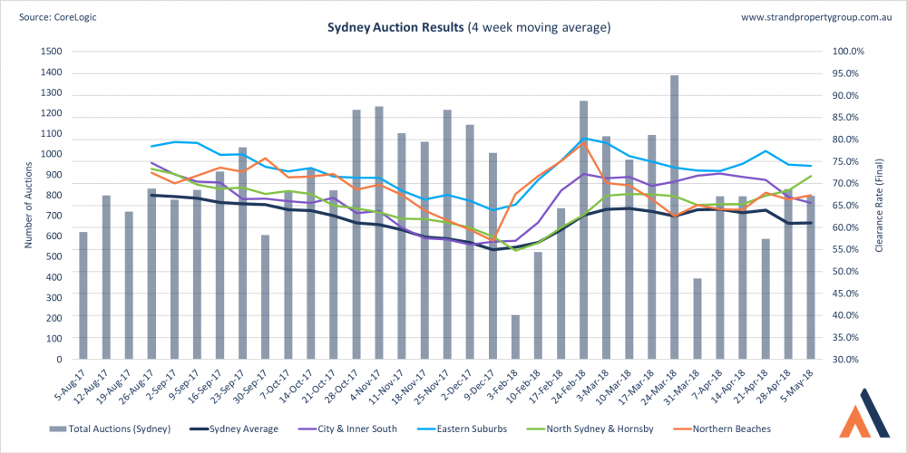 13+ Results Sydney Auction